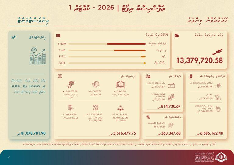 އަހަރުގެ ފުރަތަމަ ކުއާޓަރުގައި މުދަލު ޒަކާތުގެ ގޮތުގައި ލިބުނު މިންވަރު 30%އަށްވުރެ އިތުރުވެއްޖެ
