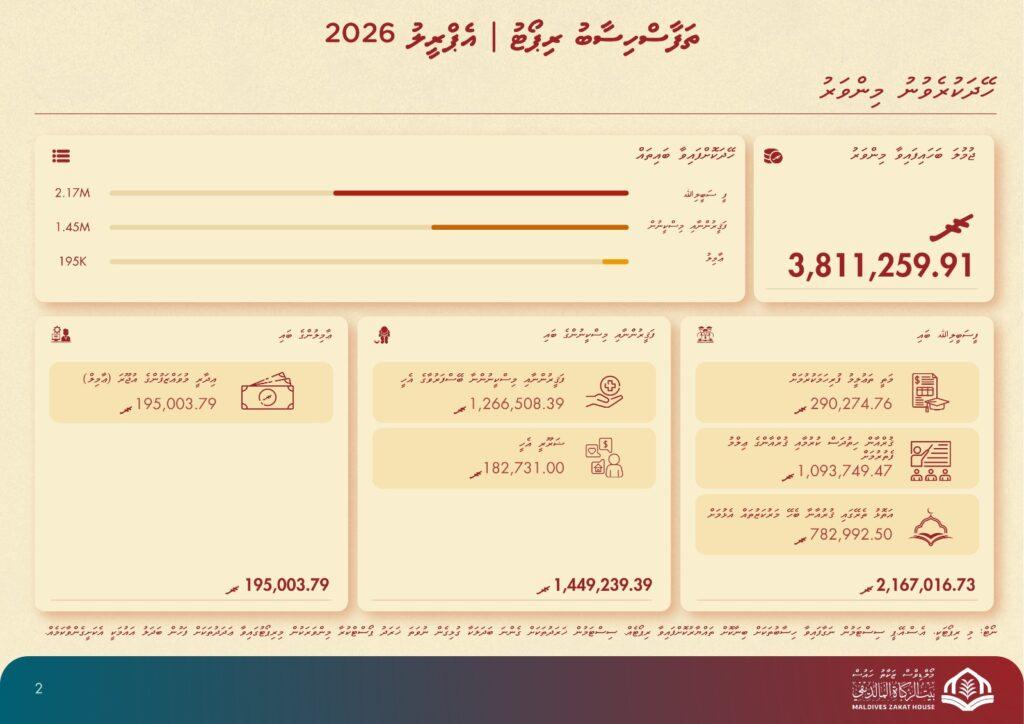 ފާއިތުވީ އެޕްރީލު މަހު ޒަކާތު ފަންޑުން ކުރި ހޭދަތަކުގެ ތަފާސްހިސާބު އާންމުކޮށްފި