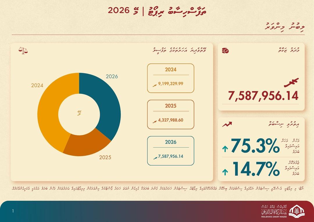 މި އަހަރުގެ މޭ މަހު ޒަކާތުގެ ގޮތުގައި 7.59 މިލިއަން ރުފިޔާ ބަލައިގަނެ، 2.7 މިލިއަން ރުފިޔާ ބަހައިފި