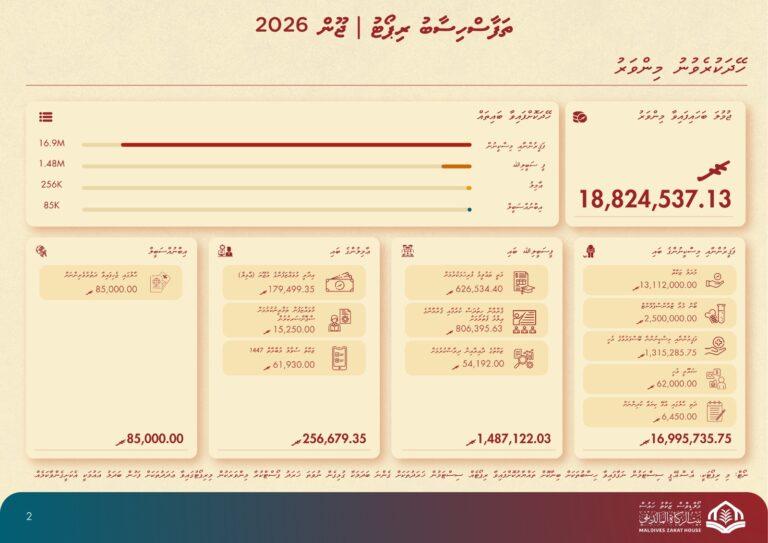 މި އަހަރު ޖޫން މަހު މުދަލު ޒަކާތުގެ ގޮތުގައި ލިބުނު އަދަދު ދެގުނަވެ، 21.3 މިލިއަނަށް އަރައިފި